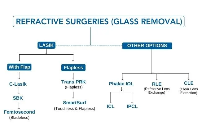 Options for Glass removal