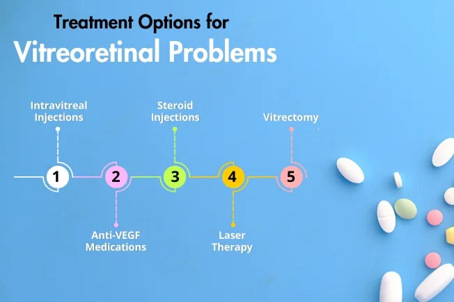 Treatment Options for Vitreoretinal Problems